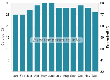 Water temperature in Mira-Bhayandar