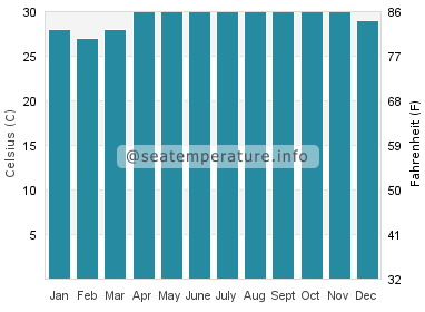 Water temperature in Miri