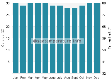 Water temperature in Modisi