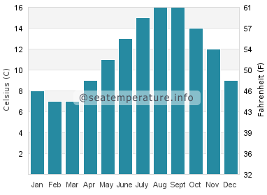 Water temperature in Moelfre