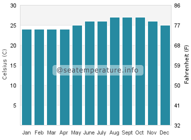 Water temperature in Mokuleia