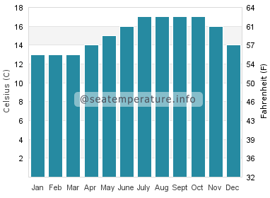 Water temperature in Moledo