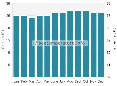 Water temperature in Molokai