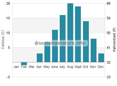 Water temperature in Mombetsu