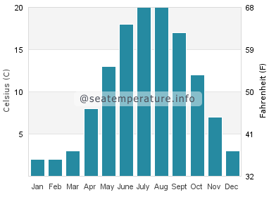Water temperature in Monkebude