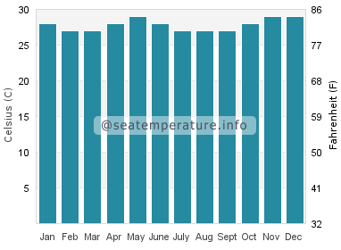 Water temperature in Monrovia