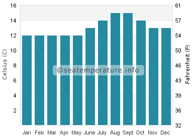 Water temperature in Montara
