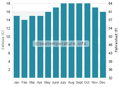 Water temperature in Monte Estoril
