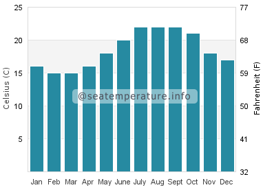 Water temperature in Monte Gordo