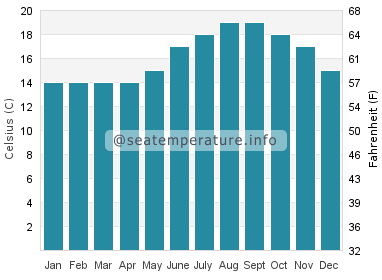 Water temperature in Montecito
