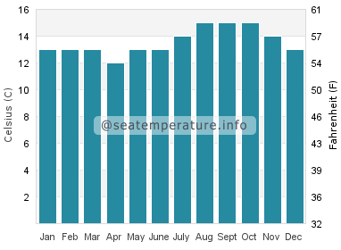 Water temperature in Monterey