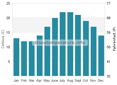 Water temperature in Montpellier