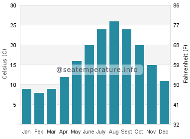 Water temperature in Moppo