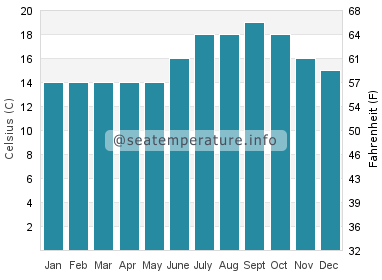 Water temperature in More Mesa Beach