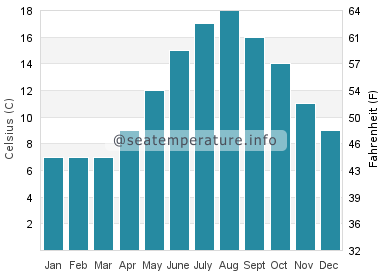 Water temperature in Morfa Dyffryn