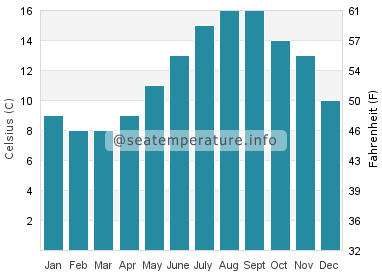 Water temperature in Morriscastle