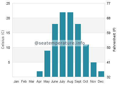 Water temperature in Morson
