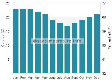 Water temperature in Mosman