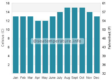 Water temperature in Moss Landing