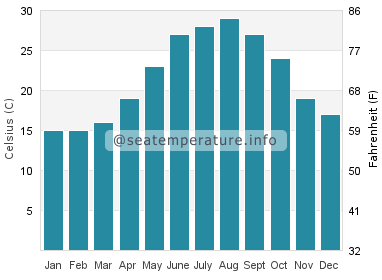 Water temperature in Mount Pleasant