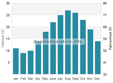 Water temperature in Mount Putuo