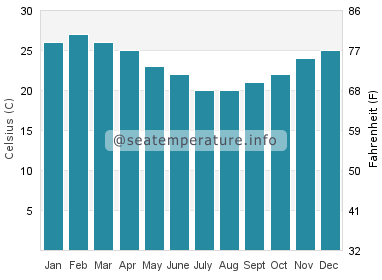 Water temperature in Mudjimba