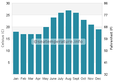 Water temperature in Mugla