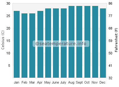 Water temperature in Mullet Bay