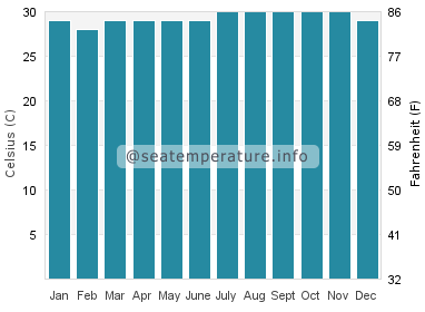 Water temperature in Murilo