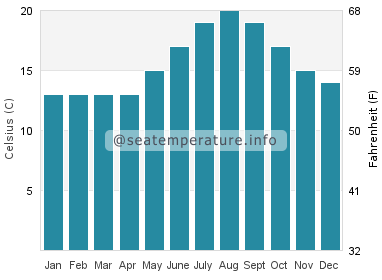 Water temperature in Muros de Nalon