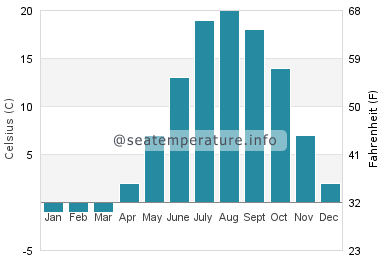 Water temperature in Murray Corner