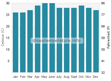 Water temperature in Murud