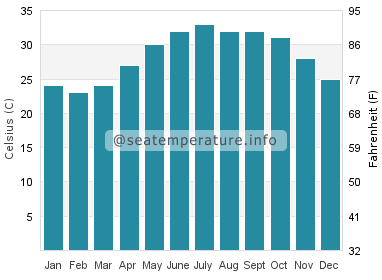 Water temperature in Musandam