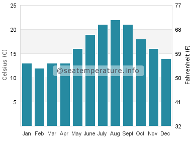 Water temperature in Mutriku