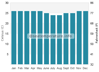 Water temperature in Mwanza