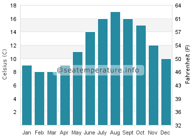 Water temperature in Mwnt