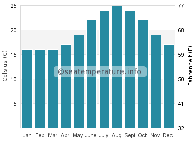 Water temperature in Mykonos