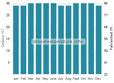 Water temperature in Naga