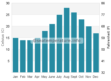 Water temperature in Nagato