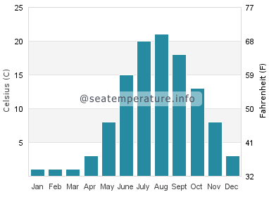 Water temperature in Nahma