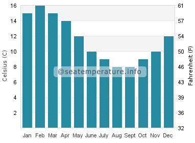 Water temperature in Nahuel Huapi