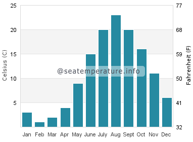 Water temperature in Najin