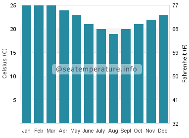Water temperature in Nambucca Heads