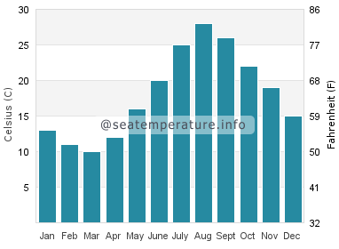Water temperature in Namerikawa