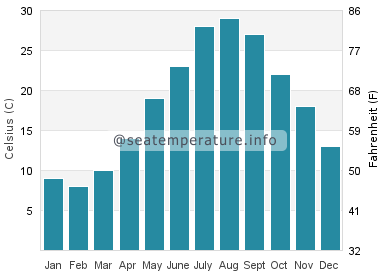 Water temperature in Nantong
