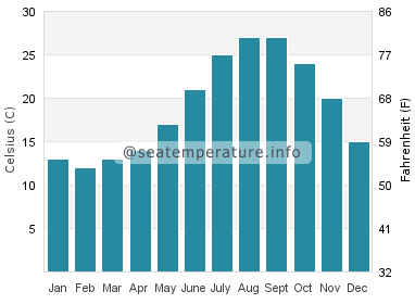 Water temperature in Naoshima