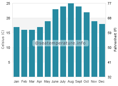 Water temperature in Naoussa