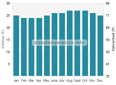Water temperature in Napali Coast