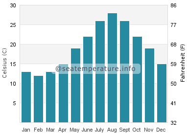 Water temperature in Narashino