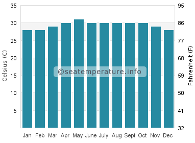Water temperature in Narathiwat